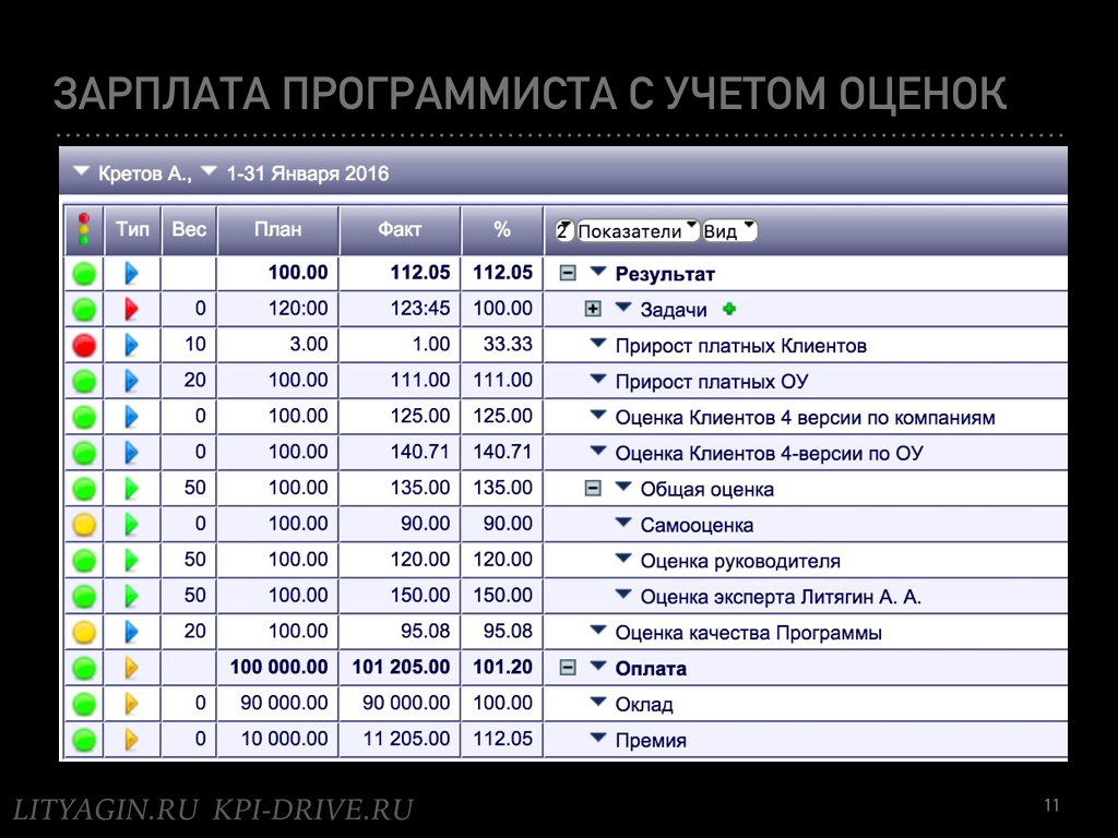 Кипиай это. KPI программиста. Показатели эффективности программиста. Показатели KPI для программиста. Оклад + KPI.