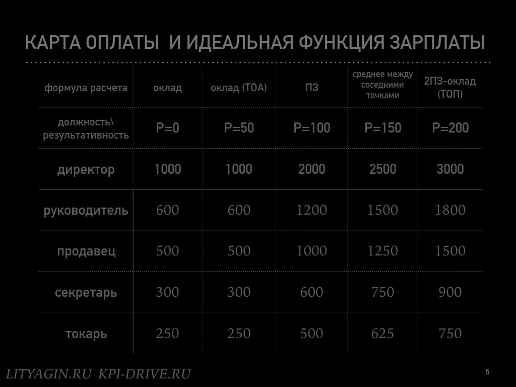 Тек оплата. Средняя заработная плата бариста. Средняя зарплата бариста. Минимальный оклад формула. Зарплаты в формуле 2.