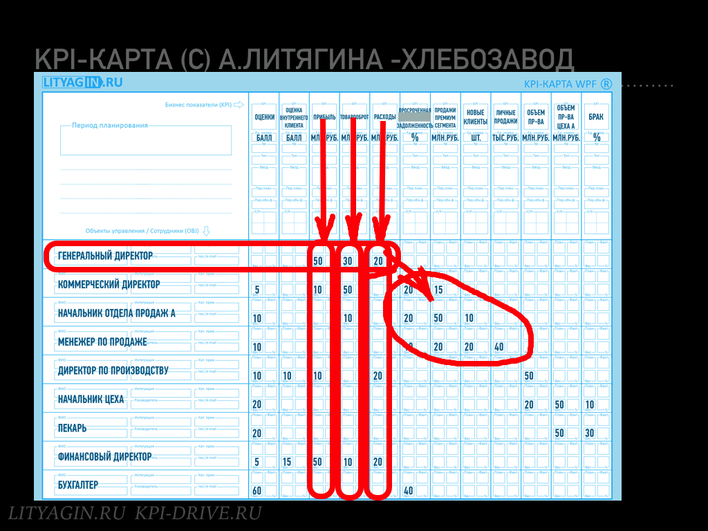 Kpi 1. Мотивационная карта сотрудника пример. Мотивационная карта график грамма.