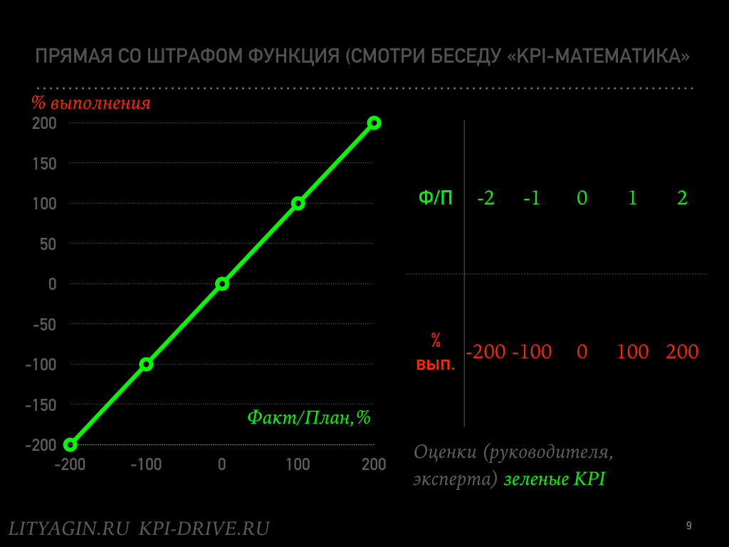 Зеленые субъективные KPI.009